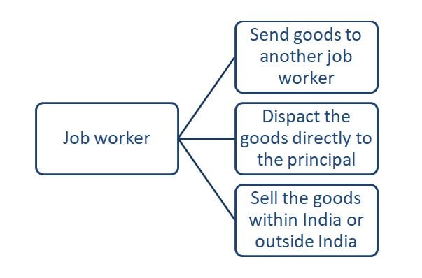 job work provisions in gst