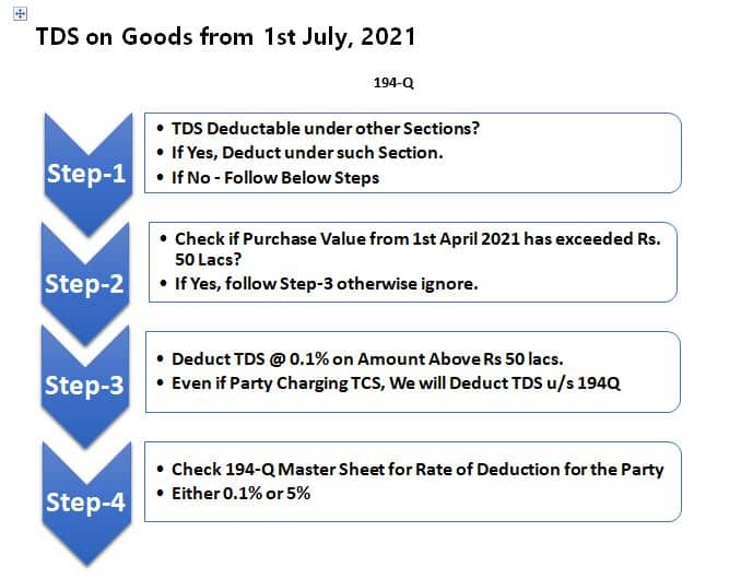 TDS on Purchase of goods 194Q