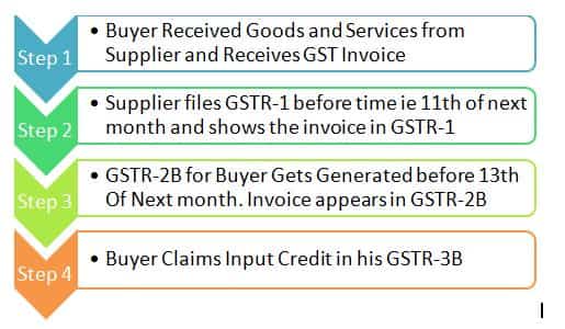 GST returns Procedure